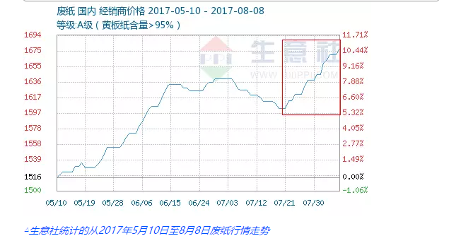 【行情】廢紙價每噸已突破2600元，69家紙廠最高再漲180元/噸!